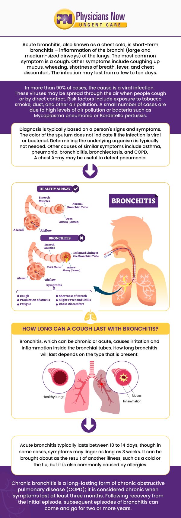 Bronchitis is a condition that develops when the airways in the lungs, called bronchial tubes, become inflamed and cause coughing, often with mucus production. Get specialized and quality care by visiting Physicians Now Urgent Care. Open 5 days a week. Contact us today for more information or schedule an appointment online. We are conveniently located at 15215 Shady Grove Road, Suite 100, Rockville, MD 20850. Bronchitis is a condition that develops when the airways in the lungs, called bronchial tubes, become inflamed and cause coughing, often with mucus production. Get specialized and quality care by visiting Physicians Now Urgent Care. Open 5 days a week. Contact us today for more information or schedule an appointment online. We are conveniently located at 15215 Shady Grove Road, Suite 100, Rockville, MD 20850.