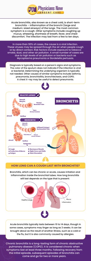 Bronchitis is a condition that develops when the airways in the lungs, called bronchial tubes, become inflamed and cause coughing, often with mucus production. Get specialized and quality care by visiting Physicians Now Urgent Care. Open 5 days a week. Contact us today for more information or schedule an appointment online. We are conveniently located at 15215 Shady Grove Road, Suite 100, Rockville, MD 20850. Bronchitis is a condition that develops when the airways in the lungs, called bronchial tubes, become inflamed and cause coughing, often with mucus production. Get specialized and quality care by visiting Physicians Now Urgent Care. Open 5 days a week. Contact us today for more information or schedule an appointment online. We are conveniently located at 15215 Shady Grove Road, Suite 100, Rockville, MD 20850.