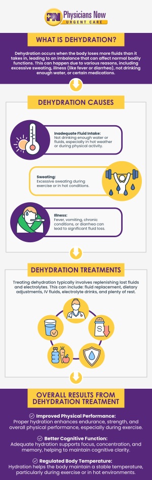 Dehydration is when your body loses more fluid than you take in. Find out the symptoms, signs of dehydration and by visiting Physicians Now Urgent Care and Walk-In Clinic. Contact us, Walk in, or reserve your spot online! We are located at 15215 Shady Grove Road, Suite 100, Rockville, MD 20850. Dehydration is when your body loses more fluid than you take in. Find out the symptoms, signs of dehydration and by visiting Physicians Now Urgent Care and Walk-In Clinic. Contact us, Walk in, or reserve your spot online! We are located at 15215 Shady Grove Road, Suite 100, Rockville, MD 20850.