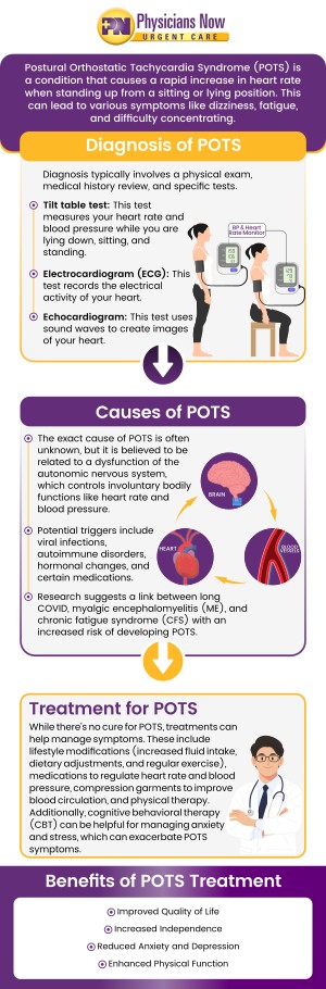 POTS affects the signals in the body between the brain and heart when a person changes position. POTS can also cause a person to feel breathless, lightheaded, nauseous, dizzy, and anxious, and experience headaches and blurred eyesight when they switch positions. Talk to our team of healthcare professionals at Physicians Now Urgent Care and Walk-In Clinic today about POTS syndrome and the treatment options available. For more information, contact us for more information! We are conveniently located at 15215 Shady Grove Road, Suite 100, Rockville, MD 20850. POTS affects the signals in the body between the brain and heart when a person changes position. POTS can also cause a person to feel breathless, lightheaded, nauseous, dizzy, and anxious, and experience headaches and blurred eyesight when they switch positions. Talk to our team of healthcare professionals at Physicians Now Urgent Care and Walk-In Clinic today about POTS syndrome and the treatment options available. For more information, contact us for more information! We are conveniently located at 15215 Shady Grove Road, Suite 100, Rockville, MD 20850.